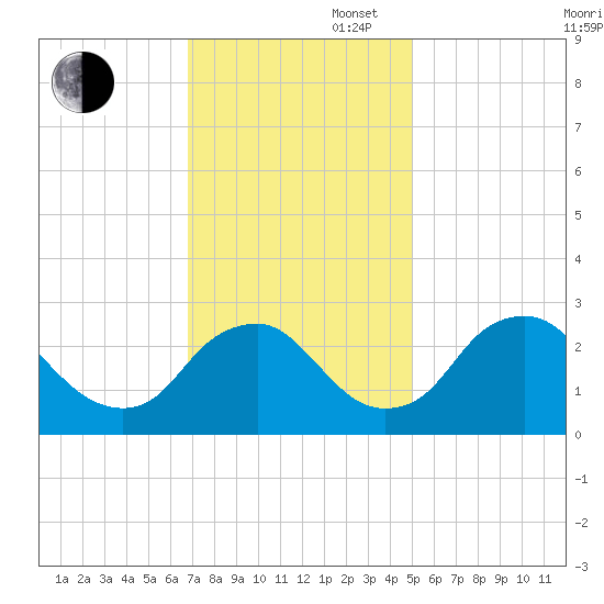 Meadowville tide chart for Wednesday, November 16, 2022