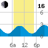 Meadowville tide chart for Wednesday, November 16, 2022
