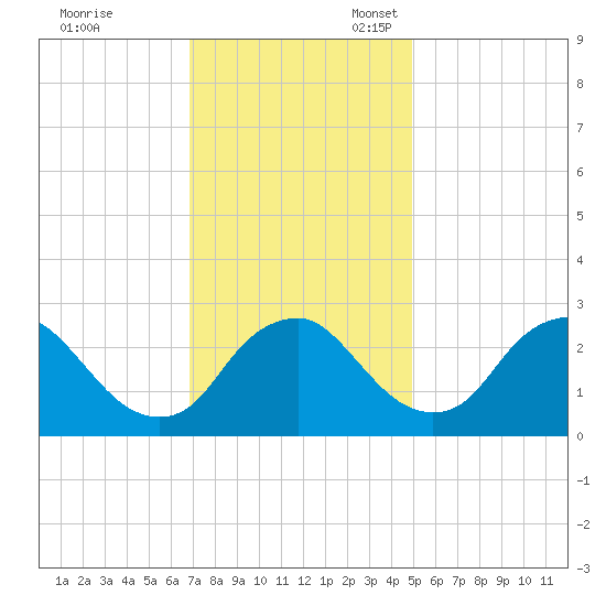 Meadowville tide chart for Friday, November 18, 2022