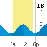 Meadowville tide chart for Friday, November 18, 2022