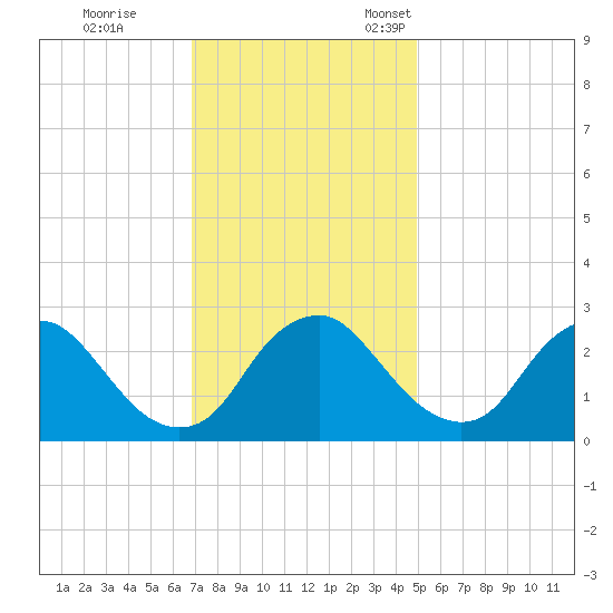 Meadowville tide chart for Saturday, November 19, 2022