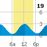 Meadowville tide chart for Saturday, November 19, 2022
