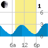 Meadowville tide chart for Tuesday, November 1, 2022