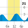 Meadowville tide chart for Monday, November 21, 2022