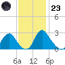 Meadowville tide chart for Wednesday, November 23, 2022