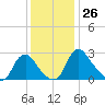 Meadowville tide chart for Saturday, November 26, 2022