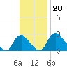 Meadowville tide chart for Monday, November 28, 2022