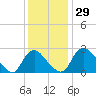 Meadowville tide chart for Tuesday, November 29, 2022