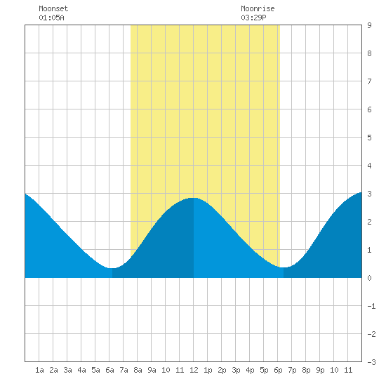 Meadowville tide chart for Wednesday, November 2, 2022