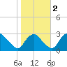 Meadowville tide chart for Wednesday, November 2, 2022