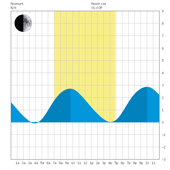 Meadowville tide chart for Wednesday, November 30, 2022