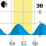 Meadowville tide chart for Wednesday, November 30, 2022