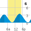 Meadowville tide chart for Sunday, November 6, 2022