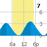 Meadowville tide chart for Monday, November 7, 2022
