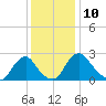 Meadowville tide chart for Saturday, December 10, 2022