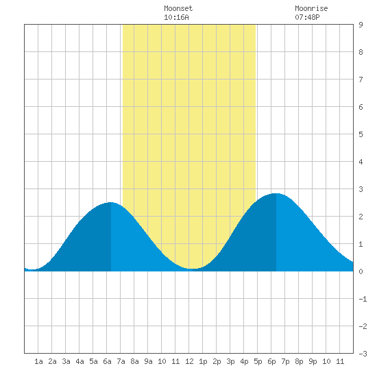 Meadowville tide chart for Sunday, December 11, 2022