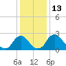 Meadowville tide chart for Tuesday, December 13, 2022