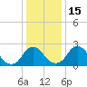 Meadowville tide chart for Thursday, December 15, 2022