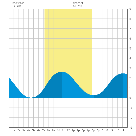 Meadowville tide chart for Saturday, December 17, 2022