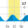 Meadowville tide chart for Saturday, December 17, 2022