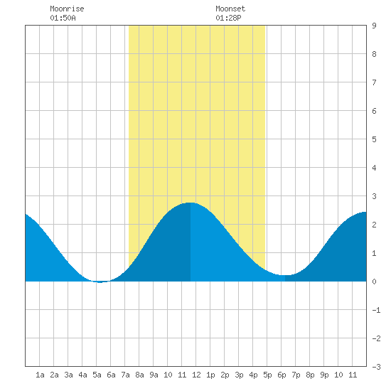 Meadowville tide chart for Sunday, December 18, 2022