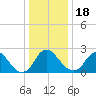 Meadowville tide chart for Sunday, December 18, 2022