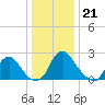 Meadowville tide chart for Wednesday, December 21, 2022
