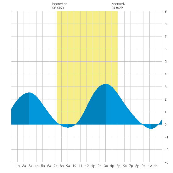 Meadowville tide chart for Thursday, December 22, 2022