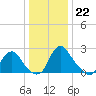 Meadowville tide chart for Thursday, December 22, 2022