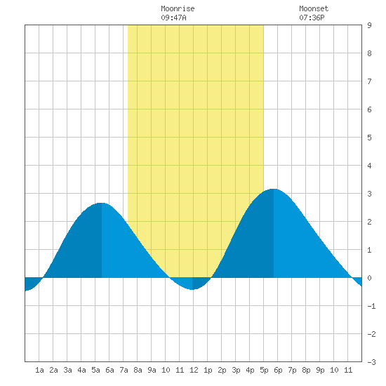 Meadowville tide chart for Sunday, December 25, 2022