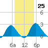 Meadowville tide chart for Sunday, December 25, 2022