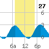 Meadowville tide chart for Tuesday, December 27, 2022