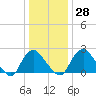 Meadowville tide chart for Wednesday, December 28, 2022