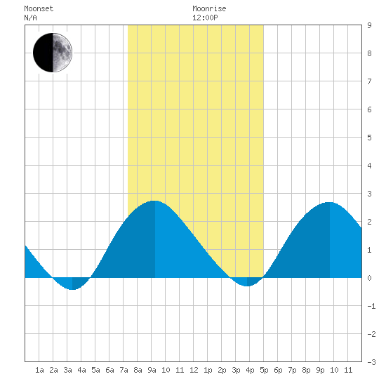 Meadowville tide chart for Thursday, December 29, 2022
