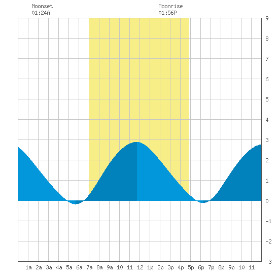 Meadowville tide chart for Friday, December 2, 2022