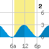 Meadowville tide chart for Friday, December 2, 2022