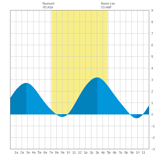 Meadowville tide chart for Tuesday, December 6, 2022