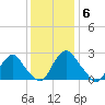 Meadowville tide chart for Tuesday, December 6, 2022