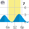 Meadowville tide chart for Wednesday, December 7, 2022
