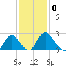 Meadowville tide chart for Thursday, December 8, 2022