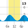 Meadowville tide chart for Friday, January 13, 2023