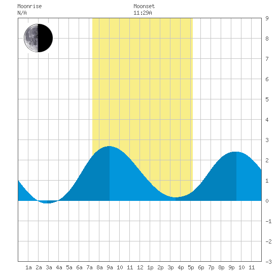 Meadowville tide chart for Saturday, January 14, 2023