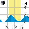 Meadowville tide chart for Saturday, January 14, 2023
