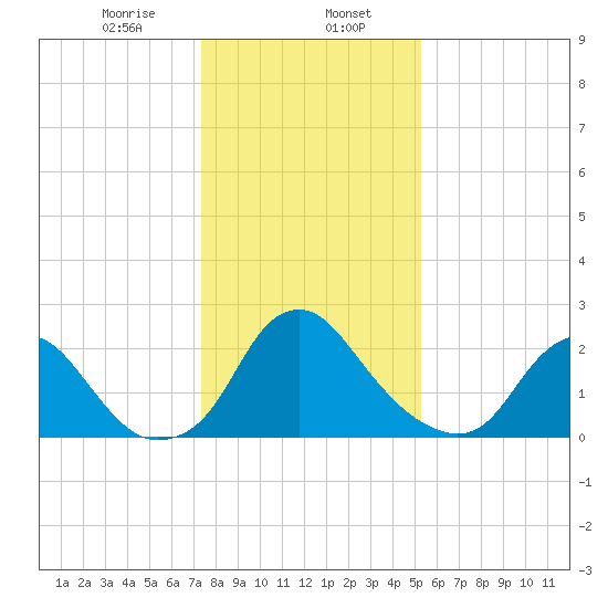 Meadowville tide chart for Tuesday, January 17, 2023