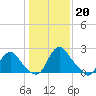 Meadowville tide chart for Friday, January 20, 2023