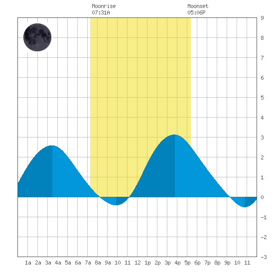 Meadowville tide chart for Saturday, January 21, 2023