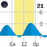 Meadowville tide chart for Saturday, January 21, 2023