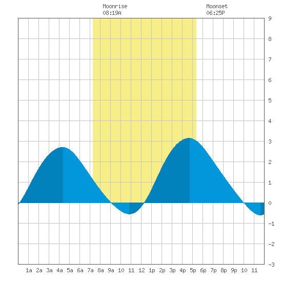 Meadowville tide chart for Sunday, January 22, 2023