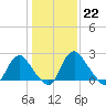 Meadowville tide chart for Sunday, January 22, 2023