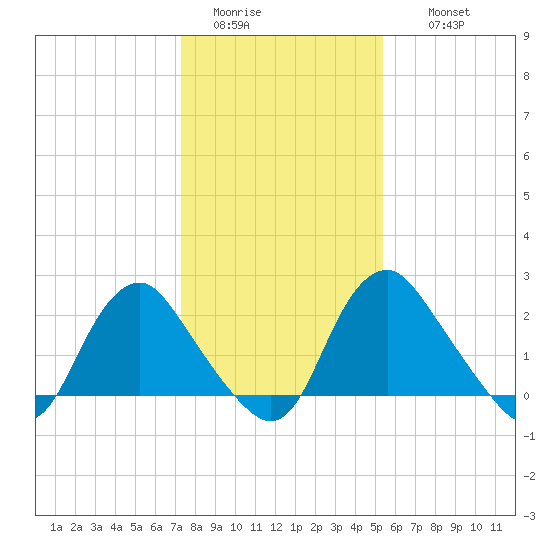 Meadowville tide chart for Monday, January 23, 2023
